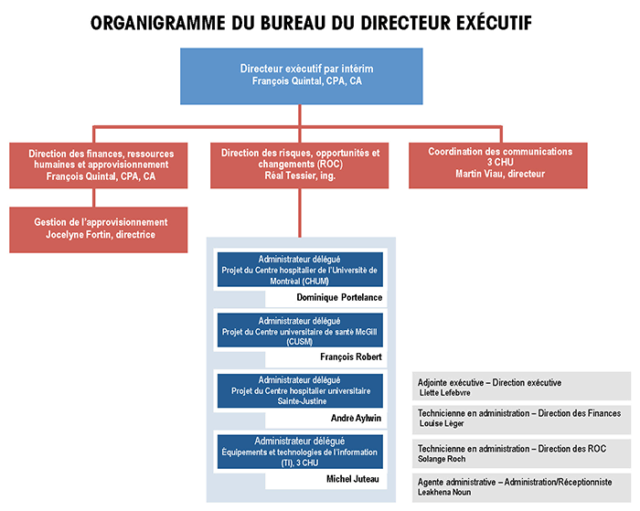 Organigramme du Bureau du Directeur exécutif