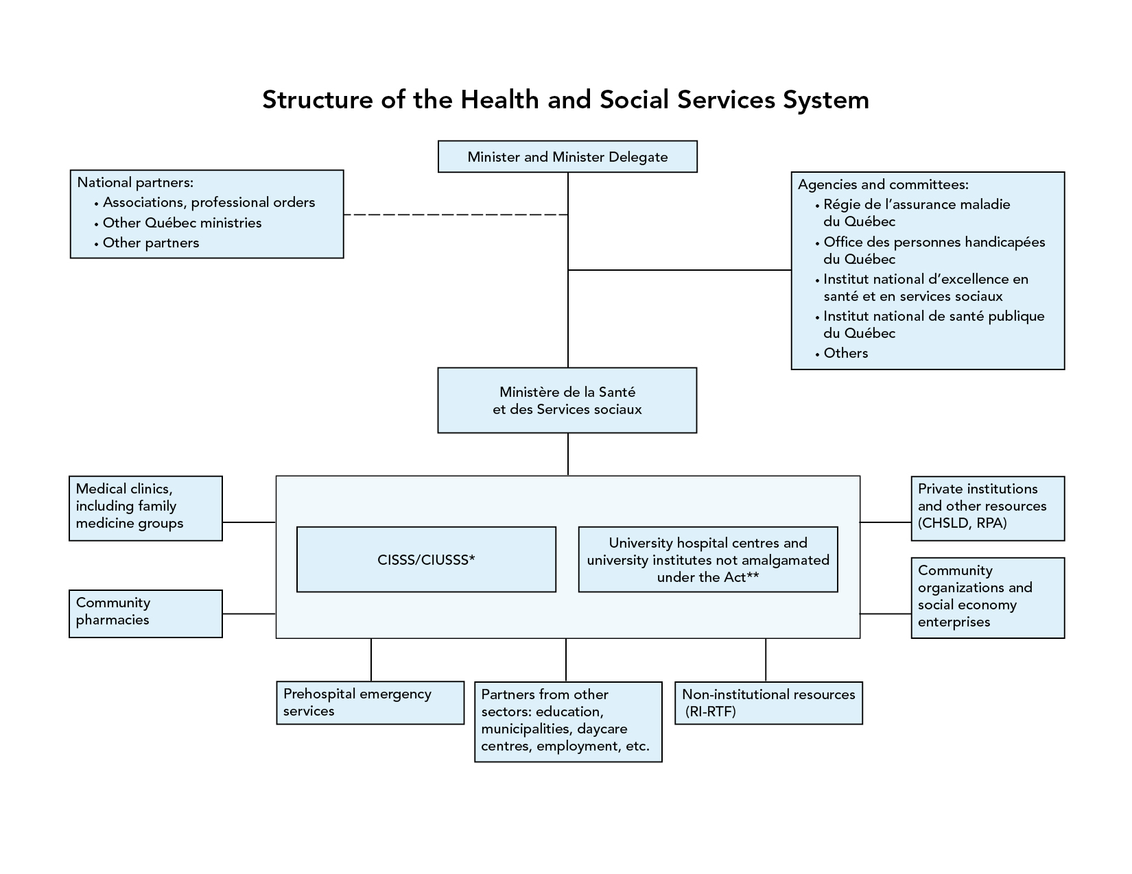 Governance And Service Organization Health And Social Services System 