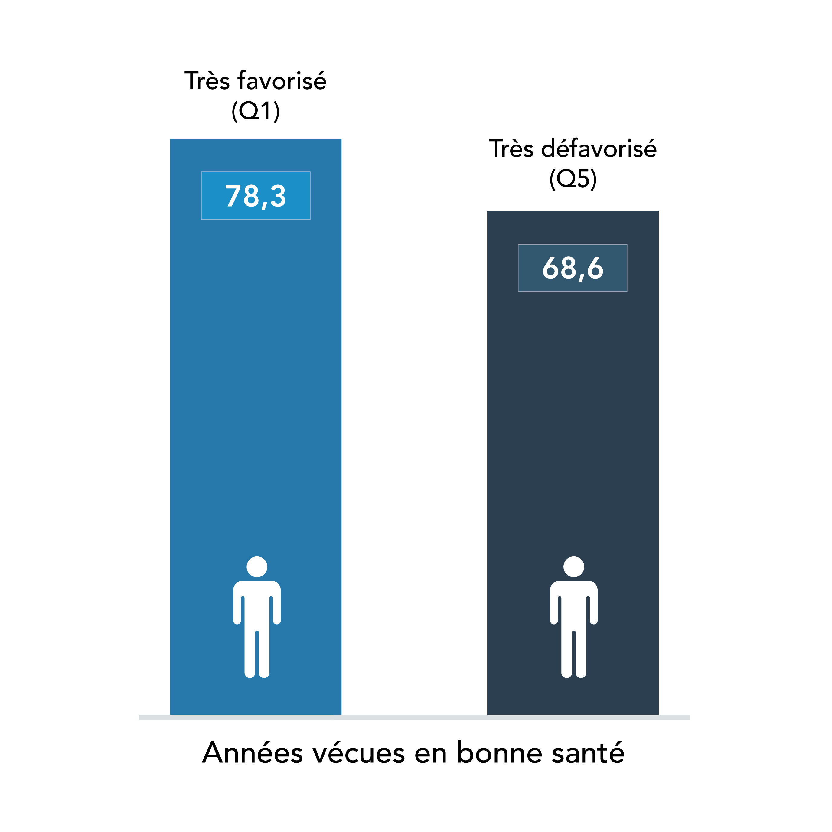 L’espérance de vie en bonne santé à la naissance ajustée selon l’indice de défavorisation matérielle et sociale était de 78,3 ans chez les hommes très favorisés et de 68,6 ans chez les hommes très défavorisés en 2011-2012, au Québec.