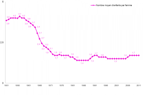 Indice Synthétique De Fécondité Statistiques De Santé Et De Bien être Selon Le Sexe Tout Le 0300