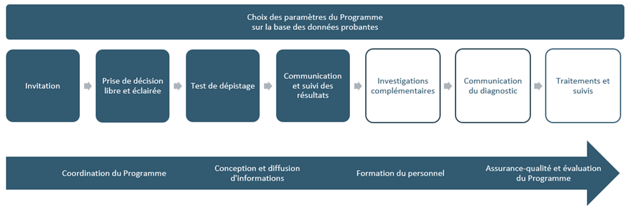 Schématisation des composantes d’une intervention de dépistage, selon une perspective de santé publique