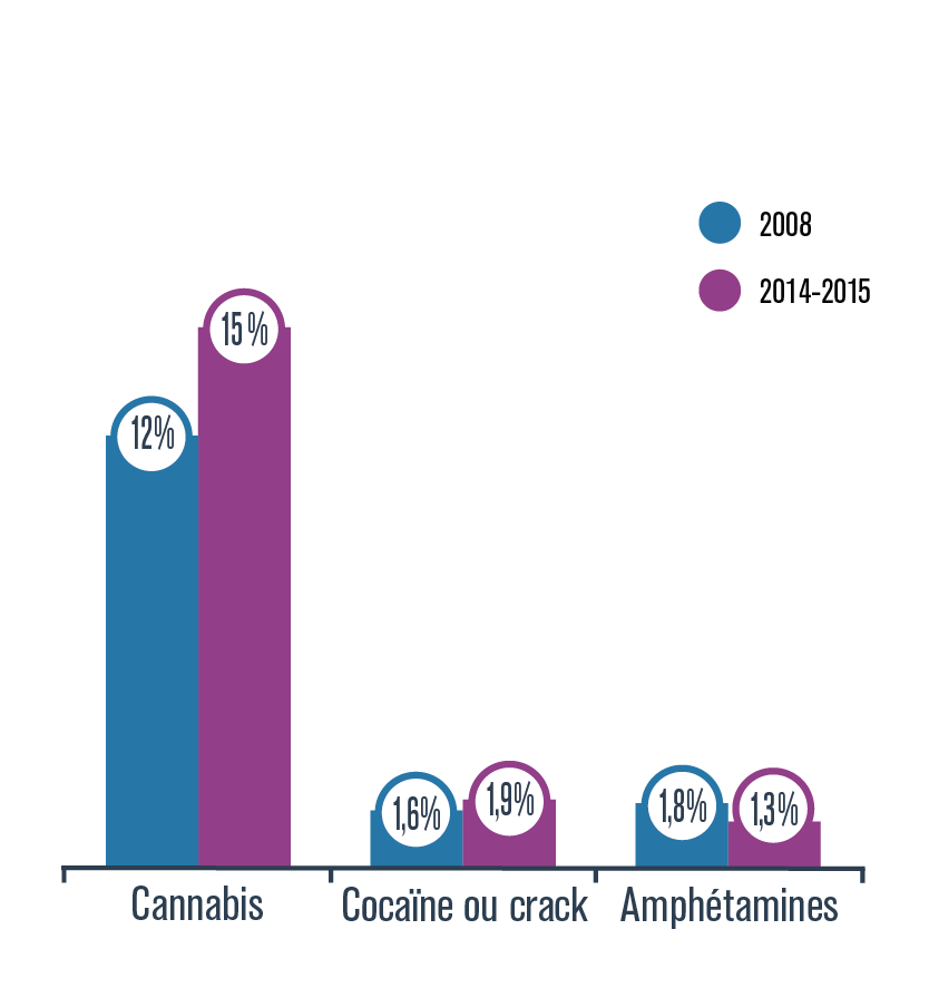Statistique sur la consommation selon certains types de drogues (%)
