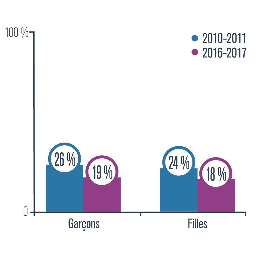 Statistique sur la consommation de cannabis au cours des 12 derniers mois selon le sexe, 2010-2011 et 2016-2017