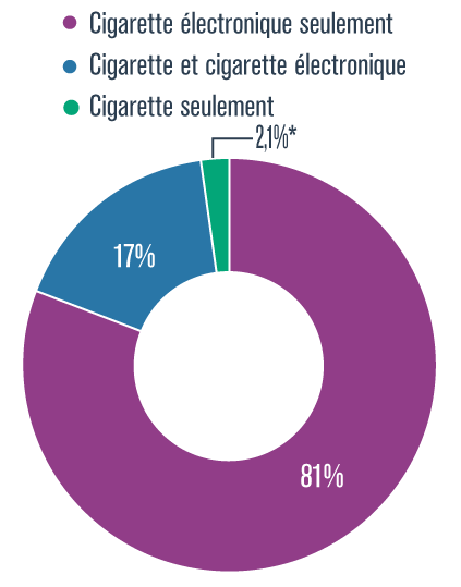 Type de cigarettes utilisées parmi les fumeurs