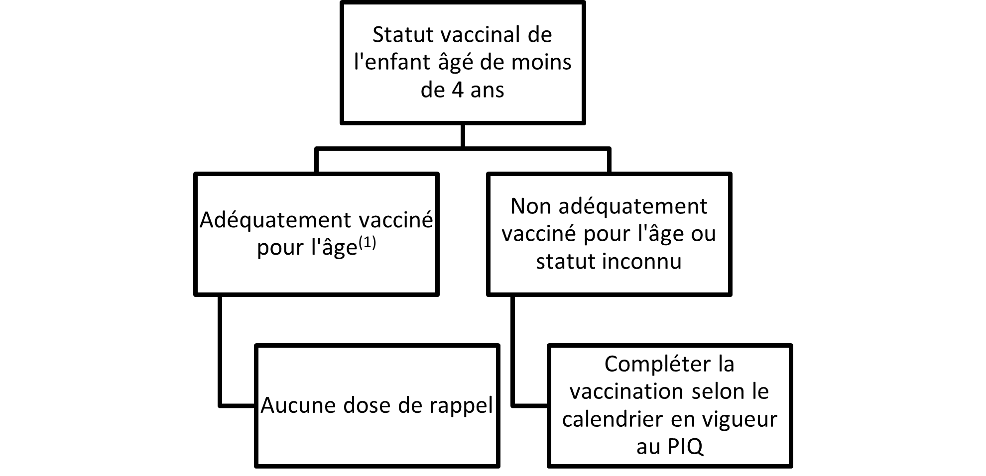 Algorithme qui présente la conduite à suivre pour les contacts des cas de diphtérie humaine ou animale selon le statut vaccinal.