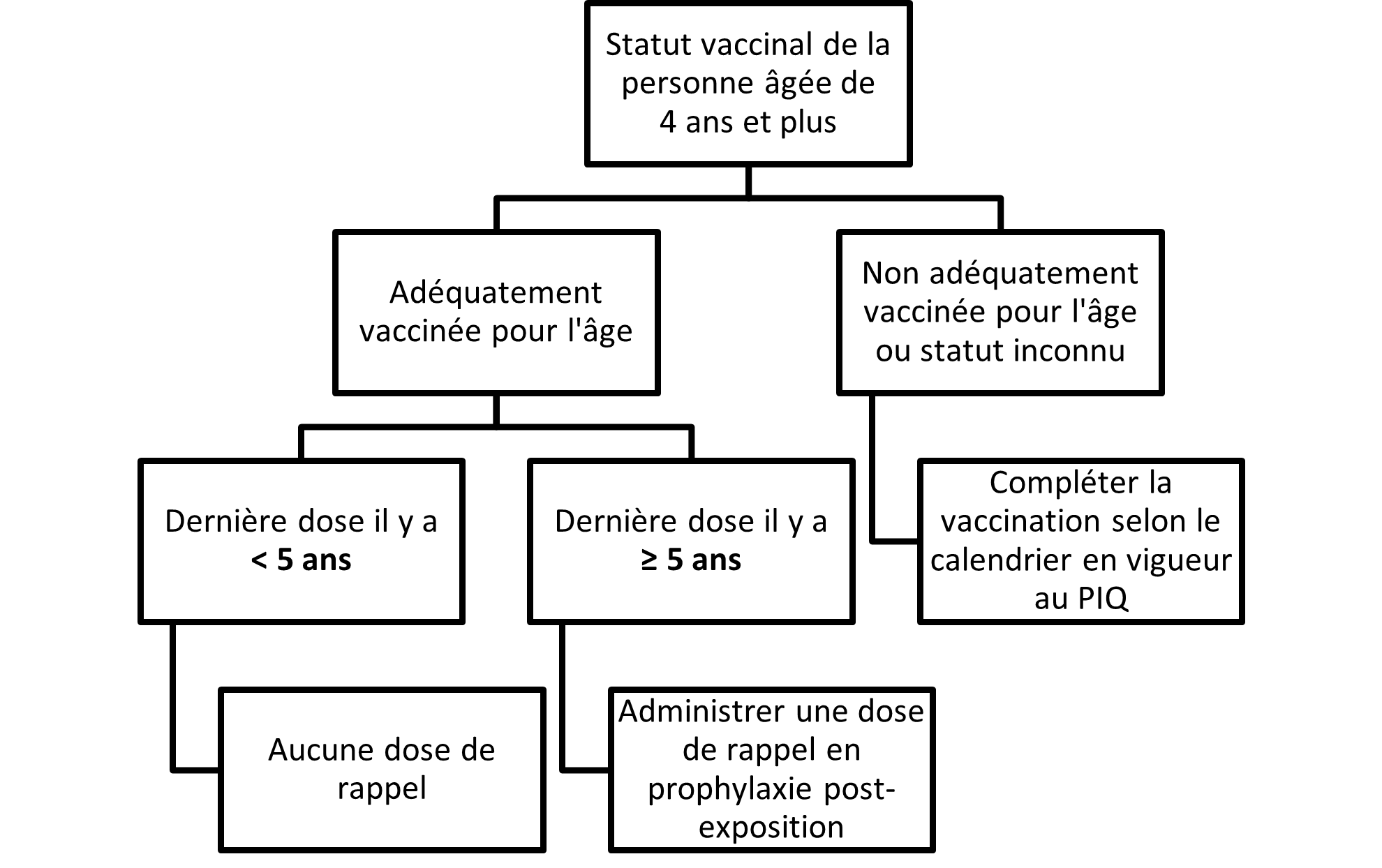 Algorithme qui présente la conduite à suivre pour les contacts des cas de diphtérie humaine ou animale selon le statut vaccinal.